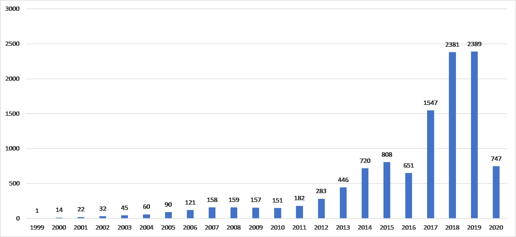 Requesters that Received a CVE ID from Program Root CNA for CY Q1-2020 and All Years