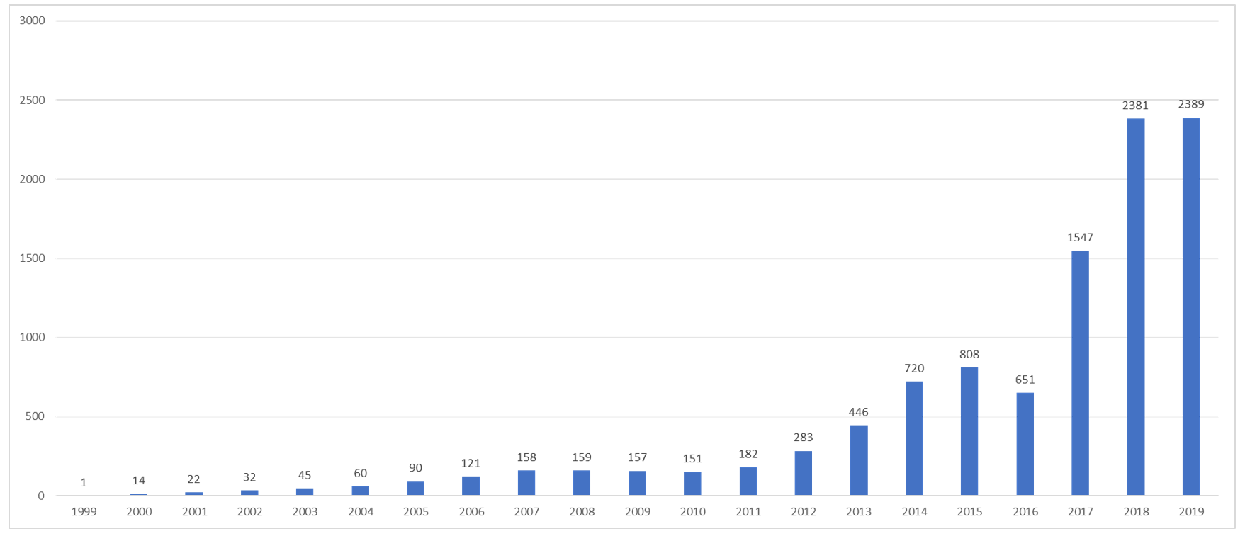 请求者,接到项目根CNA的CVE ID CY第四季度- 2019年