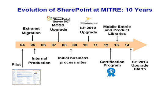 SharePoint 10年：协作平台的增长和演变