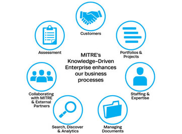 MITER的知识驱动企业策略：同步人员，流程和工具，以增强业务成果